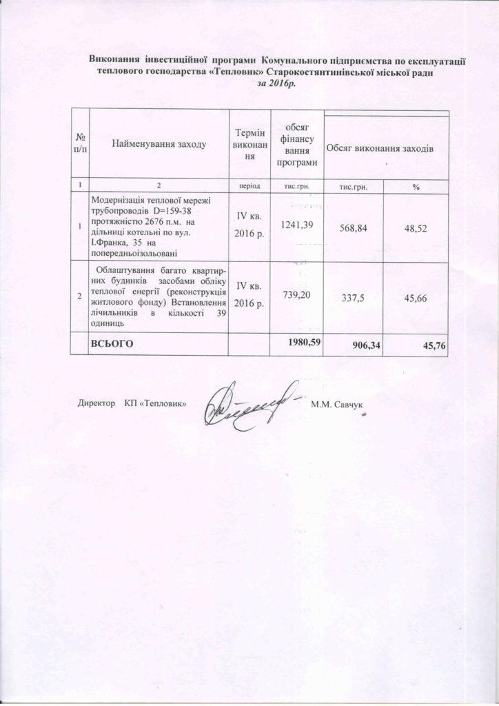 Виконання інвест.програми